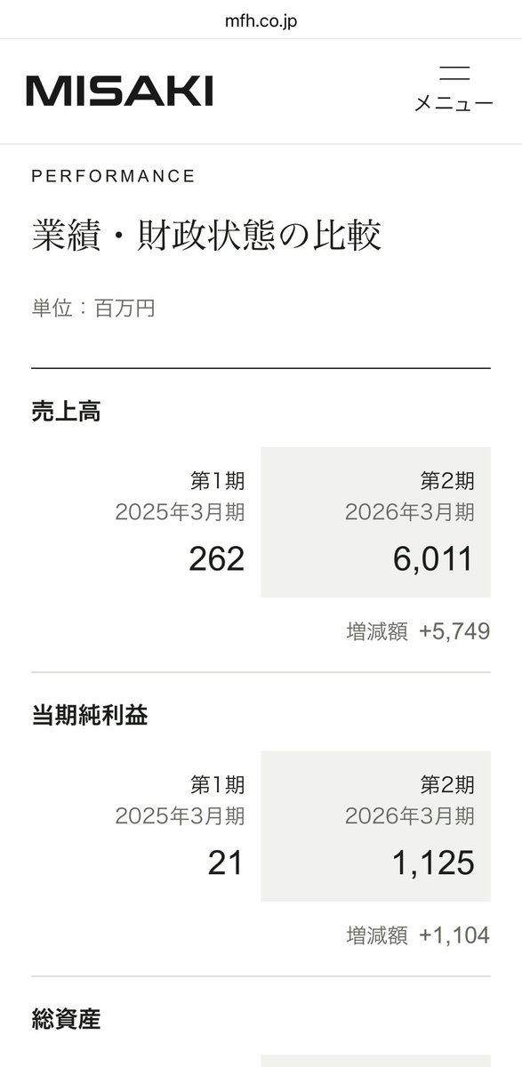 misakism13's tweet photo. 皆様からのご意見を受け、三崎未来ホールディングスの財務ハイライトを公開しました。併せて、官報による決算公告も進めます。

非上場企業ではありますが、財務状況を公開し、経営の透明性を高める。数字を公にすることで自らの襟を正し、経営者としての視座をさらに高めていきたいと思います。 https://t.co/9wtuQTC20Y