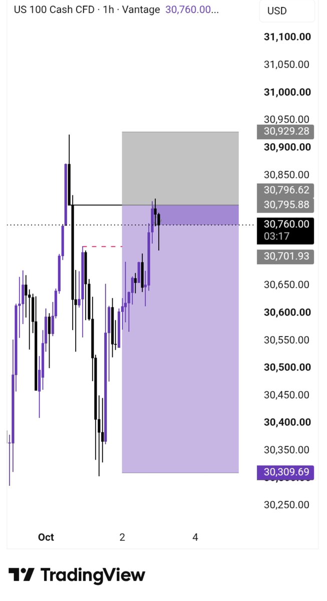 Jtader_B's tweet photo. #nas100 sell bias 

@FTMarketslive @fttcceo https://t.co/MQHAr1FhY3