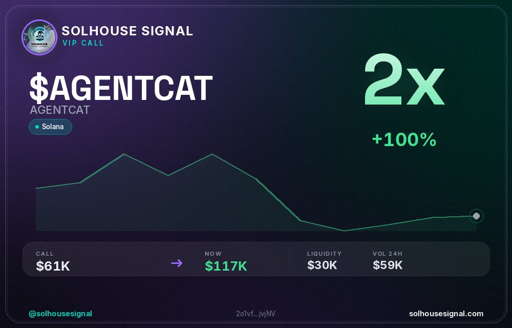 solhousesignals's tweet photo. $AGENTCAT (AGENTCAT) just hit 2x π
π MC: $117.1K | Liq: $29.8K
π΅ Vol 24h: $58.6K
π Buys/Sells: 446 / 369
π CA:
2o1vfBqdoCbVfdaVAKuCqmPKRrVRTR3hJ1QQryQjvjNV
π€ Full scan + chart β link in bio
#AGENTCAT #solhousesignal #pump #memecoin #gem https://t.co/d2PkvUPxY5