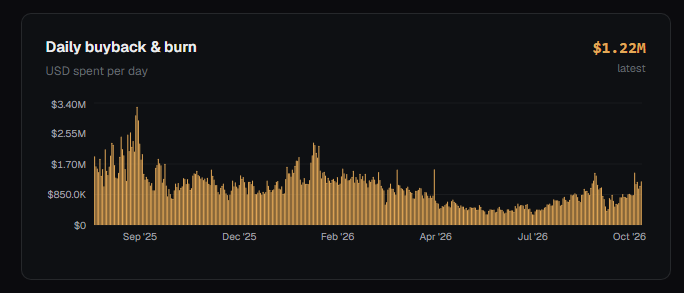 TapeOnly's tweet photo. PumpFun daily buyback and burn is back at $1.22M. The same line peaked near $3.4M in Sep 2025, died in the summer, and has stair-stepped up since July. Quiet trenches. The fee bid never fully left. 🫡 https://t.co/9jtNHwAG7N