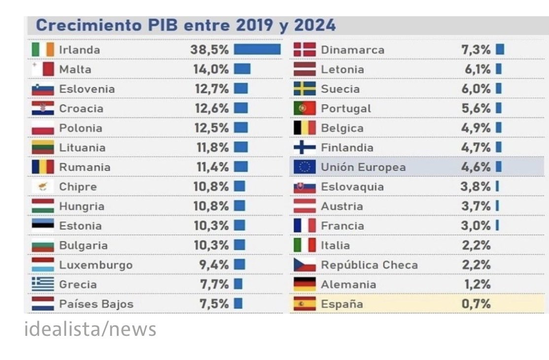Luckmzu8's tweet photo. @moat_Man @IsaacInvertir Quizás la fuente no sea la mejor, pero no dudo que esté lejos de la realidad.

Aquí tienes unos cuantos países por si deseas emigrar. No te preocupes que no te podrás ir a pero. https://t.co/ox1gLor8n9