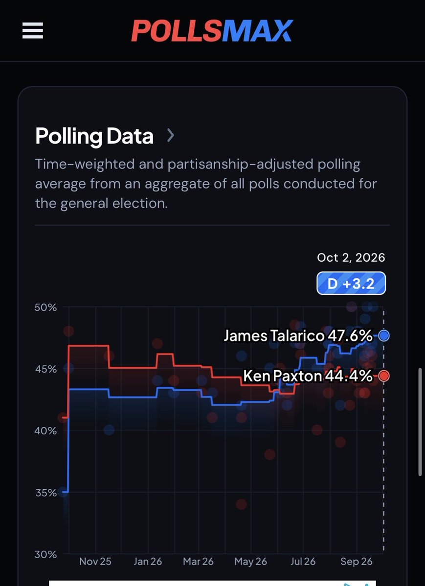 Borntobe46's tweet photo. @Texpatriot26 Same site shows evidence against Paxton winning😭✌️ https://t.co/XBwiIEbKJH
