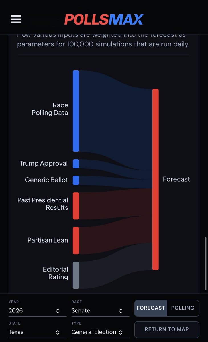 Borntobe46's tweet photo. @Texpatriot26 Same site shows evidence against Paxton winning😭✌️ https://t.co/XBwiIEbKJH