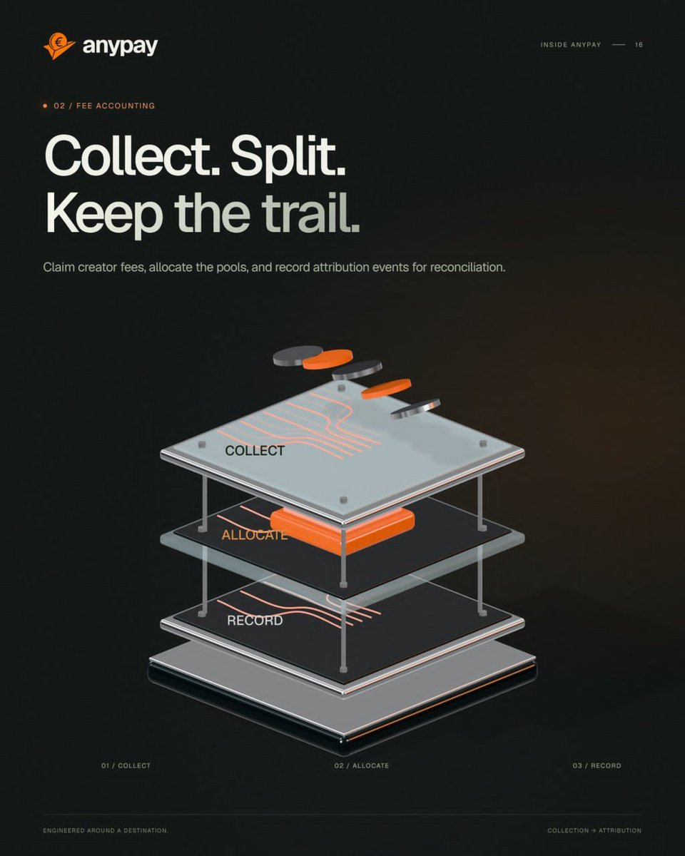 Anypay_'s tweet photo. creator fees, handled from start to finish.
anypay collects the fees, splits them into the right allocations, and keeps a record of every attribution event.
collect. split. keep the trail.
built for a financial system moving onchain. https://t.co/1h15svpCWF