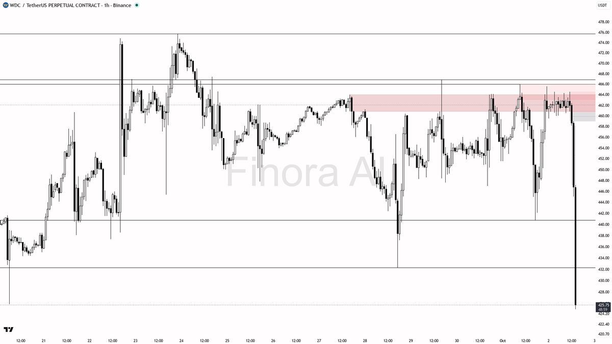 🔻 $WDC 2.7x volume on -2.9% 15m dump reads as distribution, not a flush

- my bias is bearish here — 1h and daily structure are aligned lower highs / lower low