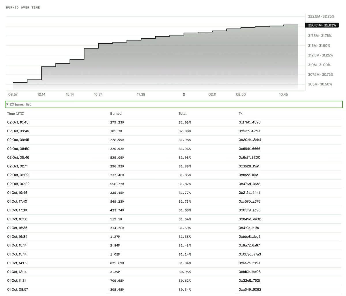 1000Xdotfamily's tweet photo. 32% of the $1000X supply is gone for good — and the burn keeps running.

tracker: https://t.co/s6bVA11NQ6 https://t.co/Xh4TCBgono