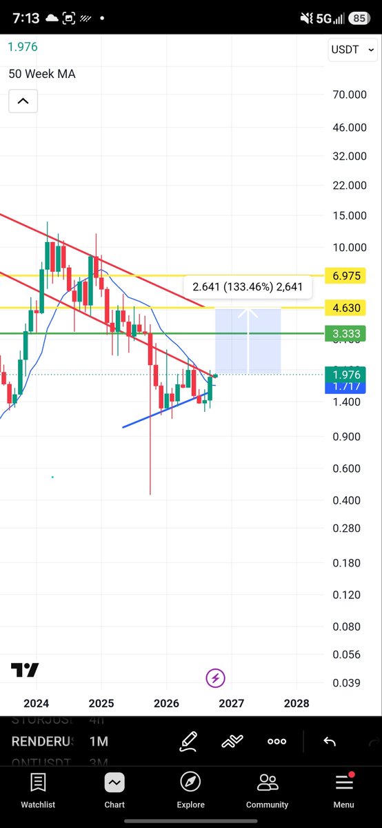 intuition_trust's tweet photo. $RENDER FLIPPED RED, CLOSED 3M AVOVE 50 WEEK MA AND IS ONLY A  130% MOVE FROM THE TOP OF CAHNNEL AT 4.63 

Last time we rejected the flip of 4.6, this time we will flip https://t.co/WZzTEdyg40