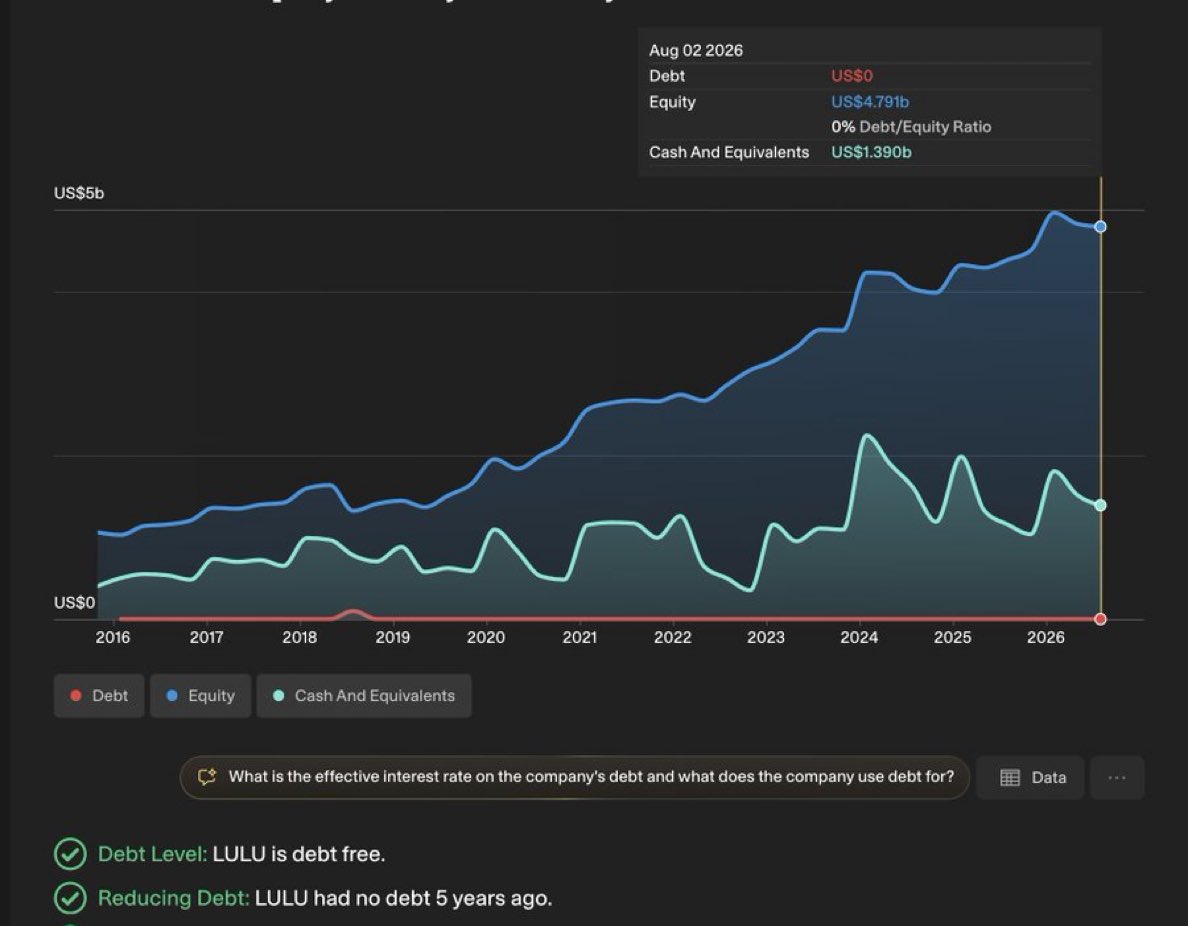 TheLongInvestoa's tweet photo. $LULU has ZERO Debt and has not had any debt for +10 year

They have crucified their stakeholders, while giving no Dividend or aggressively buying back shares

The first thing Buffett would do if he took over this company would increase debt and buy his own company at an -82% https://t.co/bDzqqCvTKU