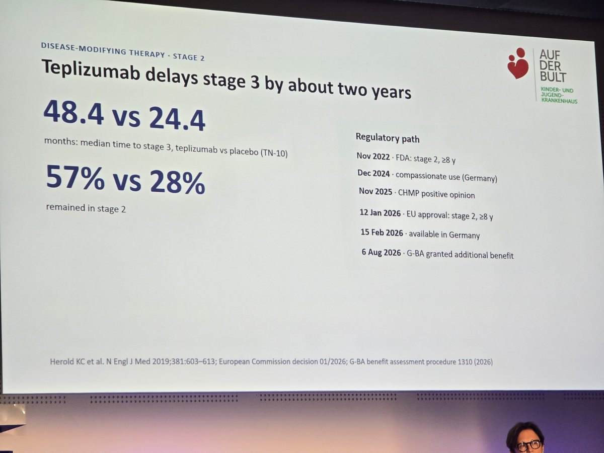 PracticalDeeb's tweet photo. 1/3 of T1D adults are misdiagnosed as T1D and while thry do not go into DKA as much as children, they progress more slowly with higher c-peptide levels giving more opportunity for intervention e.g. delaying insulin need by two years with Teplizumab. #EASD2026 #dedoc⁰ https://t.co/wfRojSYKHC