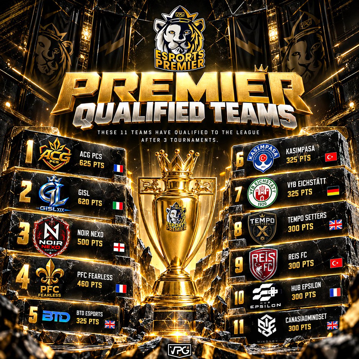 OfficialVPG's tweet photo. 🏆 ESPORTS PREMIER QUALIFIED! 🏆

After 3 tournaments, the battle for Premier qualification is complete. ✅

Congratulations to the 11 teams officially qualified for the Esports Premier League! 👑 @VPGPremier 

1️⃣ @ACGPCS  🇫🇷  625 PTS
2️⃣ @GislXIX  🇮🇹  620 PTS
3️⃣ @NexoFIFA  🏴󠁧󠁢󠁥󠁮󠁧󠁿  500 PTS
4️⃣ @Fearless_CP  🇫🇷 460 PTS
5️⃣ @btdgamersuk  🏴󠁧󠁢󠁥󠁮󠁧󠁿  325 PTS
6️⃣ @Void_VPG  🇹🇷  325 PTS
7️⃣ @VfB_EIC_eSp  🇩🇪  325 PTS
8️⃣ @RSNeSportsFC  🏴󠁧󠁢󠁥󠁮󠁧󠁿  300 PTS
9️⃣ @ReisFC_  🇹🇷  300 PTS
🔟 @EpsilonProClub  🇫🇷  300 PTS
1️⃣1️⃣ #Mindset 🏴󠁧󠁢󠁥󠁮󠁧󠁿  300 PTS 

The stage is now set.
Welcome to Esports Premier. 👑

#VPG #FC27 #ProClubs #EsportsPremier