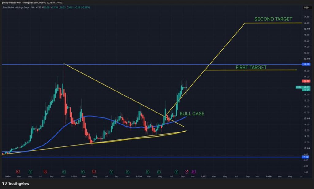 TheLongInvestoa's tweet photo. $ZETA from $18 to $33 = +83% gain since May.

And moving a lot stronger than the market, why?

Because it is not in the same cycle as the market.

This is what we said in May:

'one of the largest bullish wedges in the market is getting tight here'

And this was all shared for FR https://t.co/MhWQ5mSure