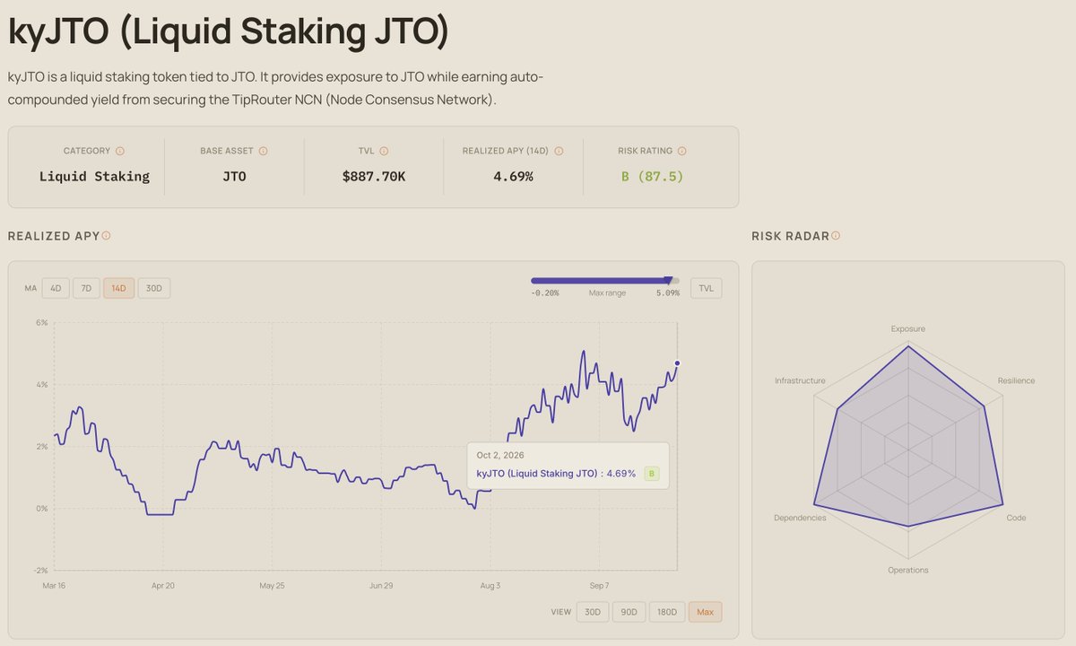 YieldCompass's tweet photo. kyJTO by @KyrosFi has been consistently delivering compelling yield on top of JTO.

The yield is generated: JTO is liquid staked through Kyros to helps secure Jito’s TipRouter infrastructure. In return, stakers receive a share of TipRouter fees, converted back into JTO.

14D Realized APY: 4.69%
TVL: $880k
Risk Rating: B (87.5/100)

Full strategy profile live on YieldCompass.