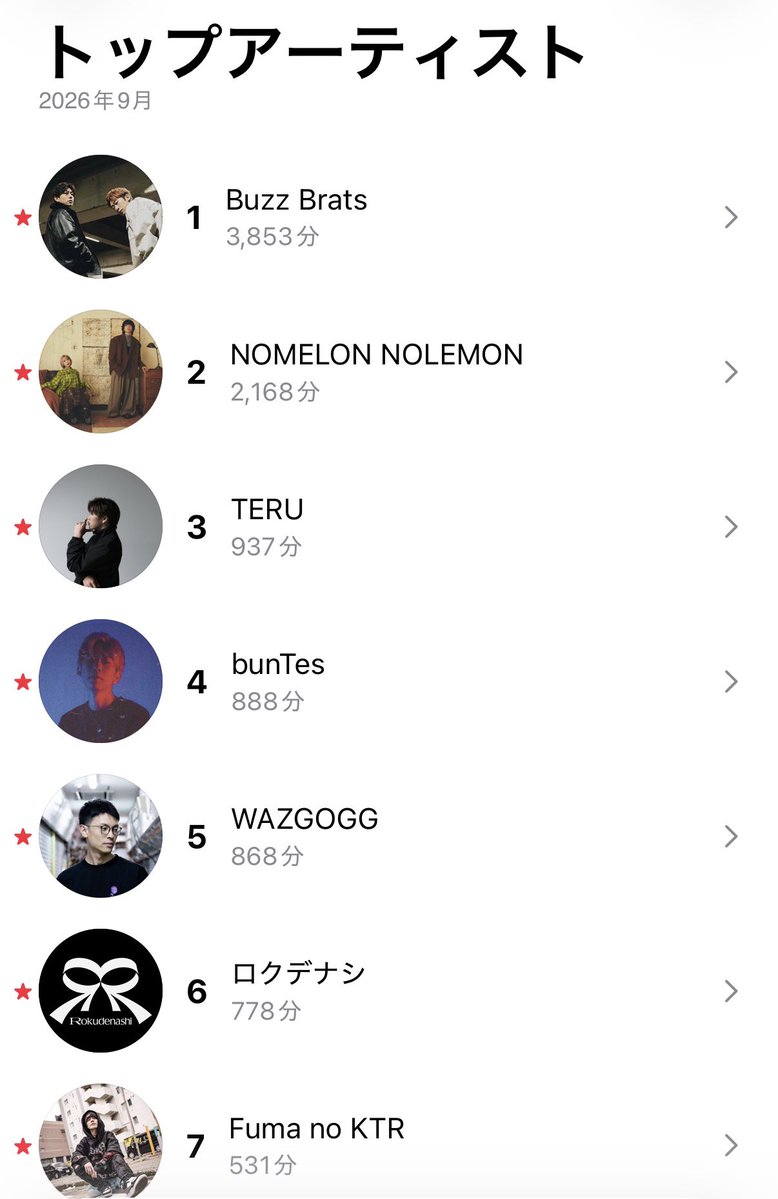 nayotake_74's tweet photo. buntesさん率バカ高いな9月

1位Buzz Brats
2位NOMELON NOLEMON
3位TERU
4位bunTes
5位WAZGOGG https://t.co/R4qF2ALI7d