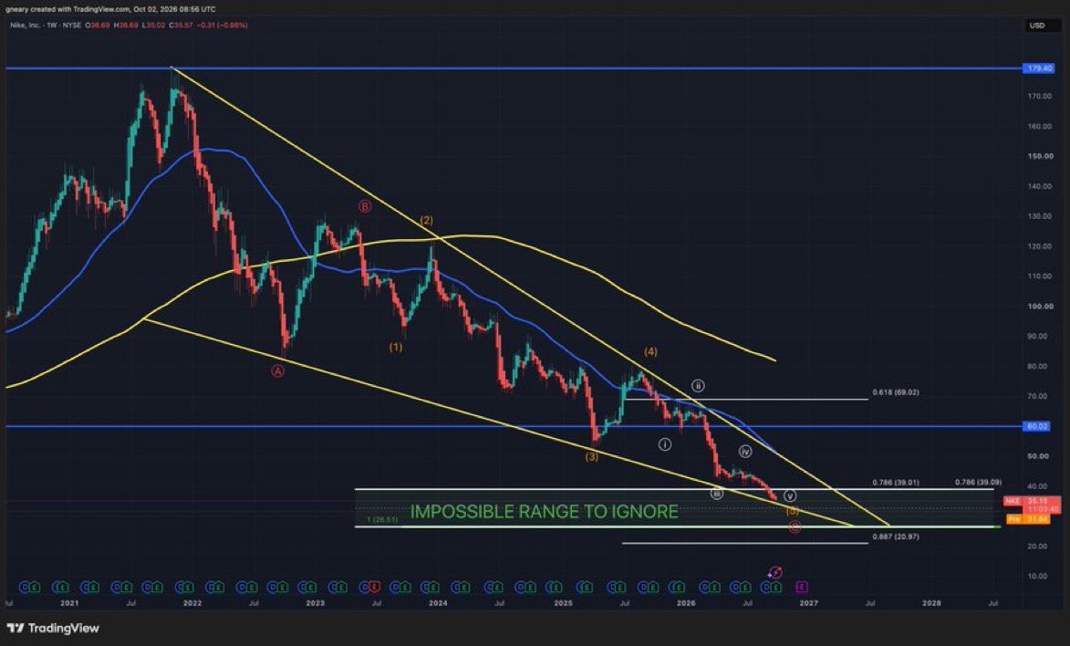 TheLongInvestoa's tweet photo. $NKE is taking the headlines but $LULUs decline is almost identical.

$NKE decline from all time highs: -82.65%
$LULU decline from all time highs: -81.6%

Both companies have been around for over +25 Years.

Both will likely recover but will take some time, retail won't have the https://t.co/9uDkHkE0do