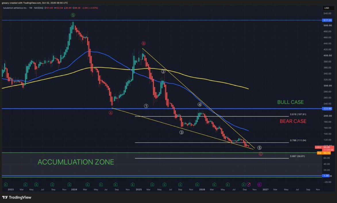 TheLongInvestoa's tweet photo. $NKE is taking the headlines but $LULUs decline is almost identical.

$NKE decline from all time highs: -82.65%
$LULU decline from all time highs: -81.6%

Both companies have been around for over +25 Years.

Both will likely recover but will take some time, retail won't have the https://t.co/9uDkHkE0do
