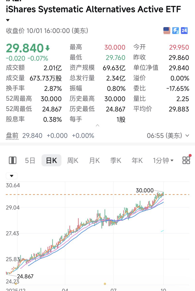 XuwenC9238's tweet photo. 对冲基金(hedge fund) 的策略有多稳？

贝莱德旗下的另类策略量化基金

不管市场如何，每天0.3个点左右的涨幅

稳如老狗般的，走出了年化20%+的收益

$IALT https://t.co/O3nTKcaWIb