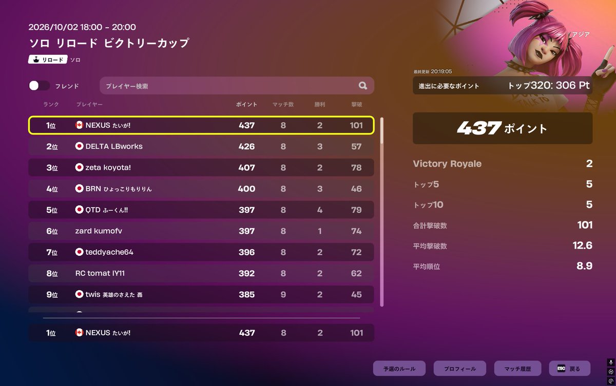 taigafn8's tweet photo. ソロリロードビクトリー予選1位🥇
決勝頑張ります！！ https://t.co/tVYyQiANCu
