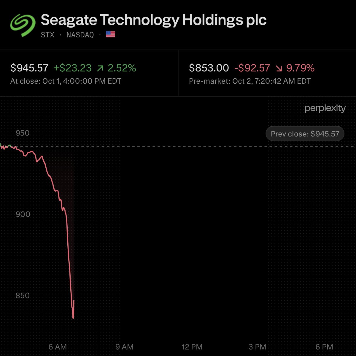 wallstengine's tweet photo. $STX -10%; $WDC -7%

Toshiba plans to invest ~$380M to double HDD capacity for AI data centers by FY2027, expanding its Philippines plant.

It’s targeting 65TB drives by 2030 and eventually 100TB, as tight memory supply and SSDs costing ~20x more push more AI storage demand toward HDDs.