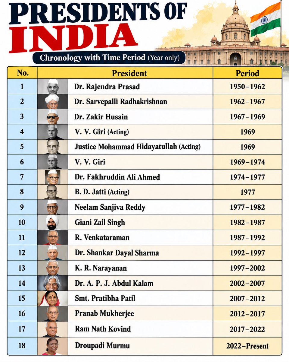 UPSC_Notes's tweet photo. Chronology Important for UP PCS, BPSC and other state PSC exams. https://t.co/iG9SeJPUGD