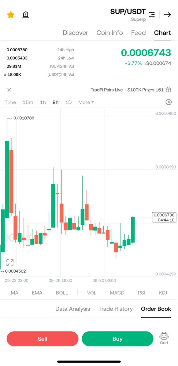 Crypto1magician's tweet photo. $SUP
شاهدوا تجميع الحيتان على فريم 8 ساعات
🐋🐋🐋🐋🐋 https://t.co/f7y6XLJ2BN
