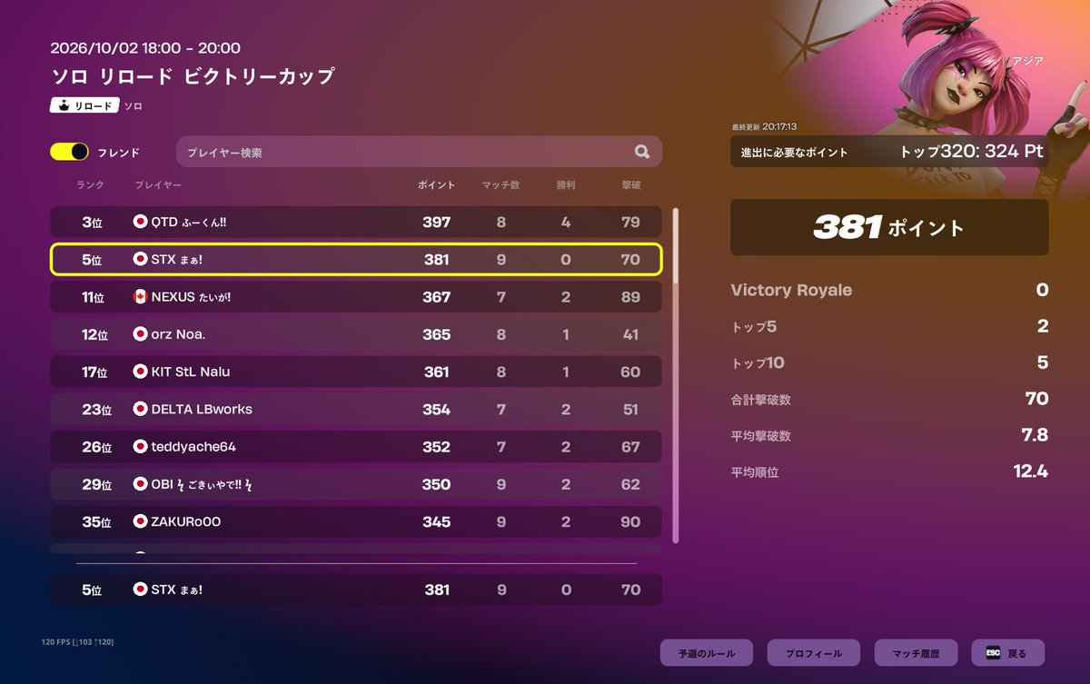 xuzvmc's tweet photo. ソロキャッシュ予選5位
マップもルートプールも終わってて誰でも勝てる環境なの終わってる https://t.co/n3cWc9SIsu