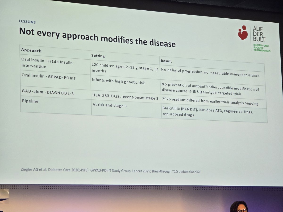 PracticalDeeb's tweet photo. Interventions that were tried but did not delay T1D progression, such as Barictinib #EASD2036 #dedoc⁰ https://t.co/fiqMA7oBjN
