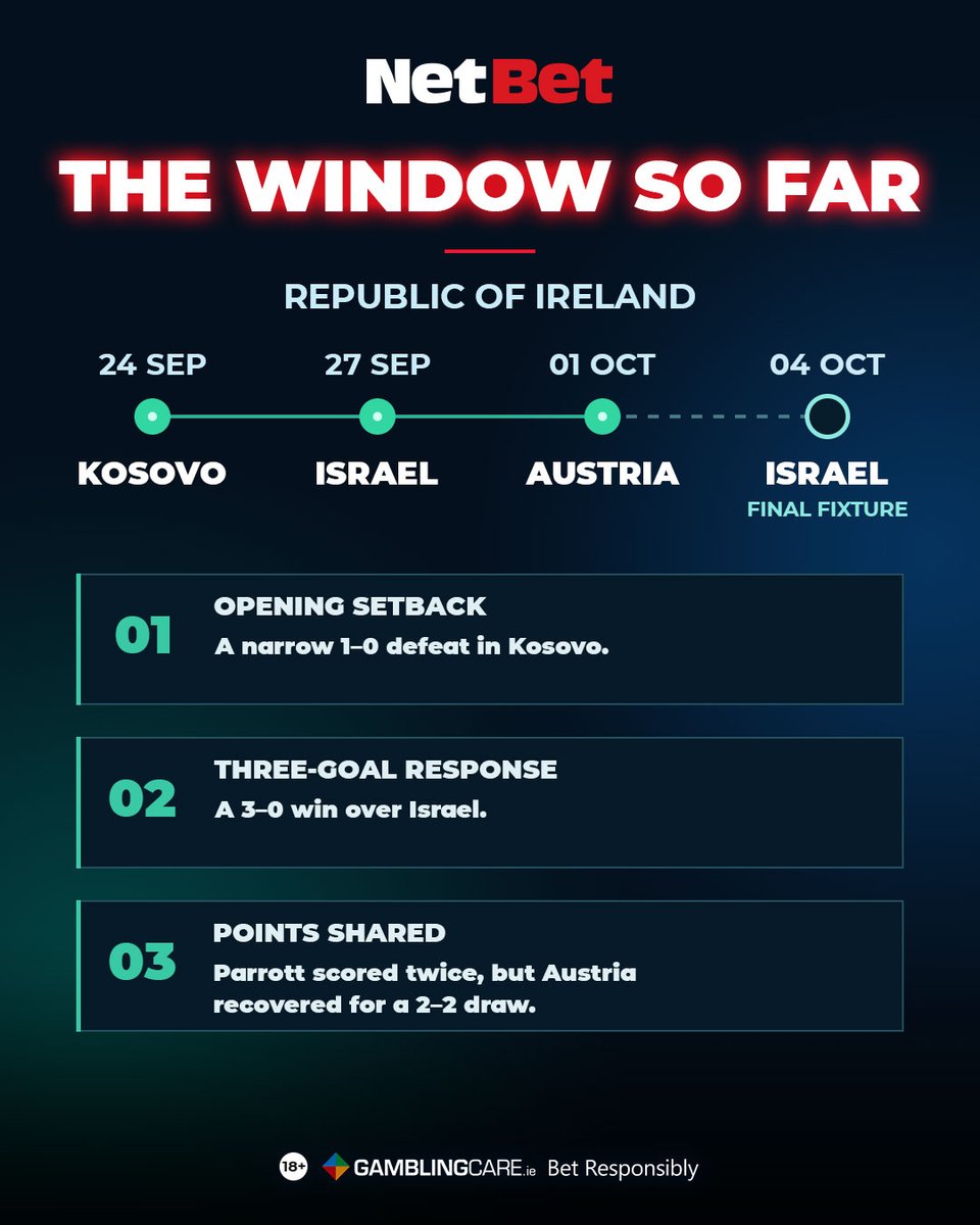 NetBet_IRL's tweet photo. Republic of Ireland have one more chance to finish this Nations League window strong ☘️

A defeat, a win and a draw so far. What needs to click in the final game?

Intensity, control or end product? 👇

#RepublicOfIreland #NationsLeague #COYBIG #IrishFootball #NetBet https://t.co/bGxYaW4Xf7