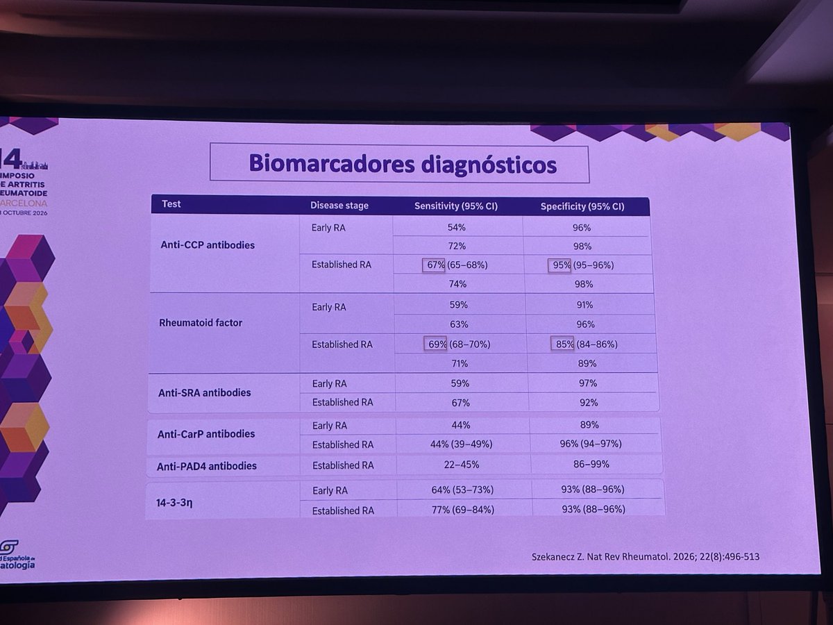 mariaj_morenom's tweet photo. Mesa de Clínica, con la participación del Dr @M_Castano_S ( moderador) #simposioAR26 @SEReumatologia @SMurcianaReuma 🧵
✅ la Dra Alperi nos habla de la AR seronegativa
- q Ac tenemos? No todo en clínica
- la imagen en RMN parece distinta y en clínica https://t.co/YzWYgBbRkO