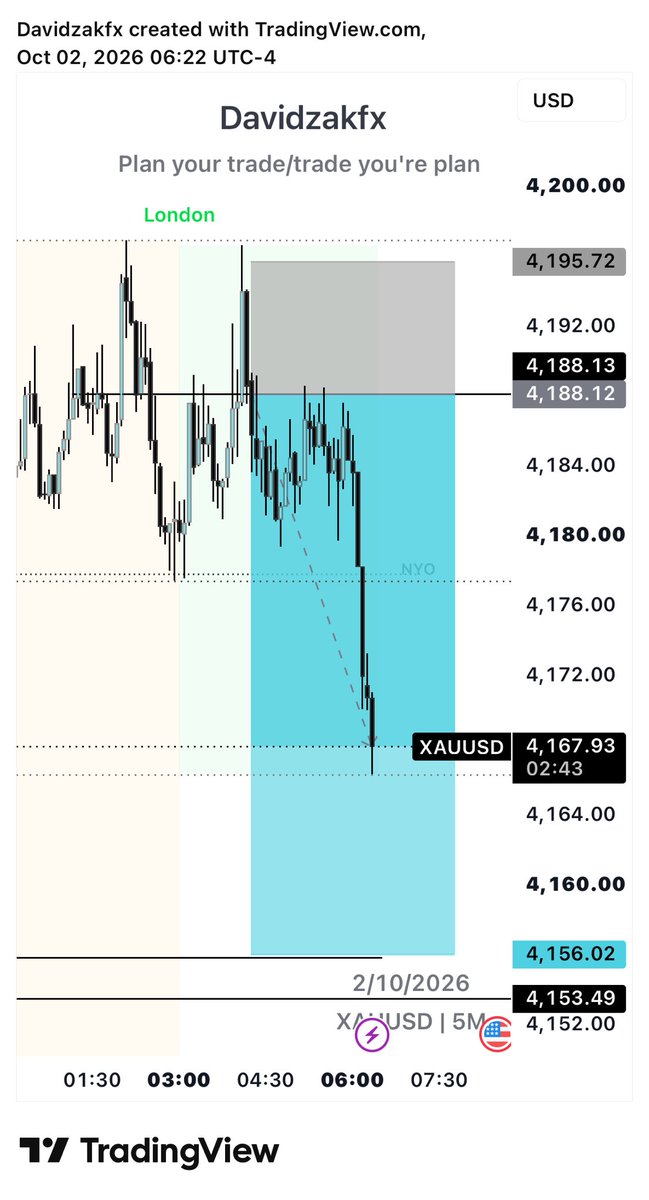 Davidzakfx's tweet photo. XAUUSD trade recap https://t.co/YBkJBz62SN