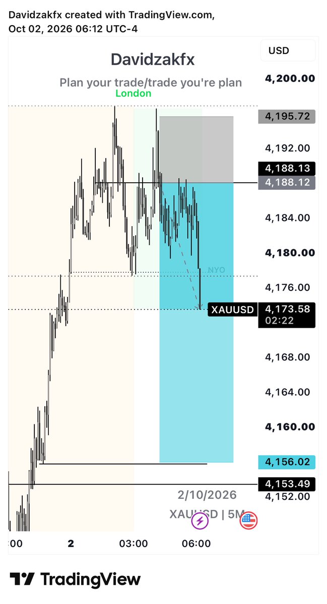 Davidzakfx's tweet photo. XAUUSD trade recap https://t.co/YBkJBz62SN