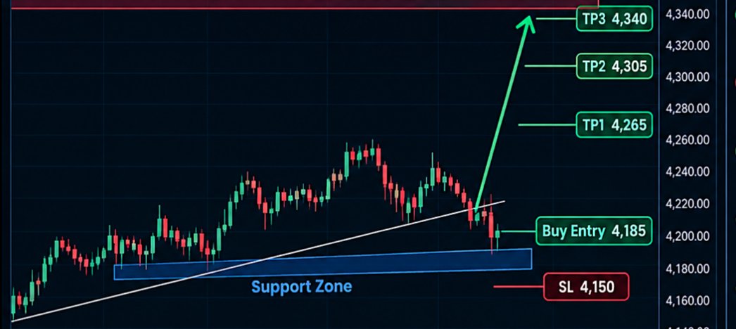 shafirind48's tweet photo. 🚨 XAUUSD BUY SIGNAL 🚨

🟢 BUY: 4185
🛑 SL: 4150
🎯 TP1: 4265
🎯 TP2: 4305
🎯 TP3: 4340

📊 Strong Support + Bullish Setup
⚠️ Always use proper risk management.

#XAUUSD #Gold #Forex #Trading #GoldSignal #ForexSignals https://t.co/wLCgUPDHpG