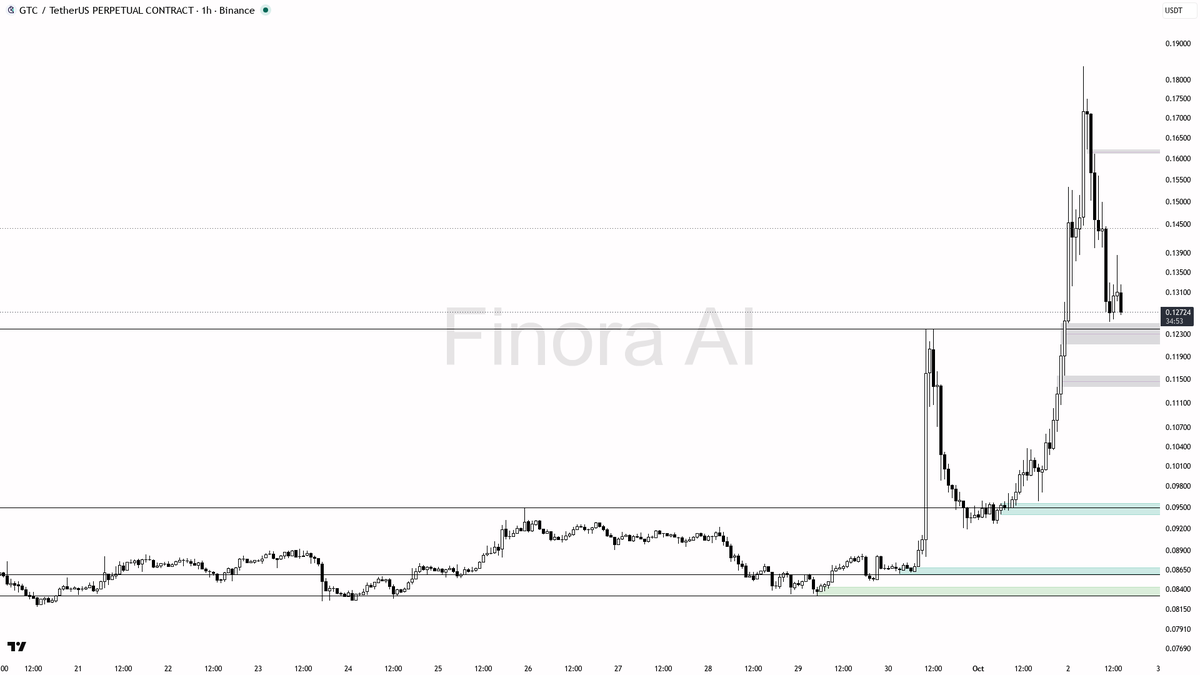 📈 $GTC shorts crushed at -0.667% funding amid 28% move – bullish continuation 
 [📷](https://pbs.twimg.com/media/HTnz8JQWIAA50pC.png) https://pbs.twimg.com/med