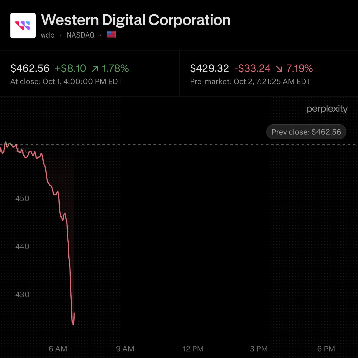 wallstengine's tweet photo. $STX -10%; $WDC -7%

Toshiba plans to invest ~$380M to double HDD capacity for AI data centers by FY2027, expanding its Philippines plant.

It’s targeting 65TB drives by 2030 and eventually 100TB, as tight memory supply and SSDs costing ~20x more push more AI storage demand toward HDDs.