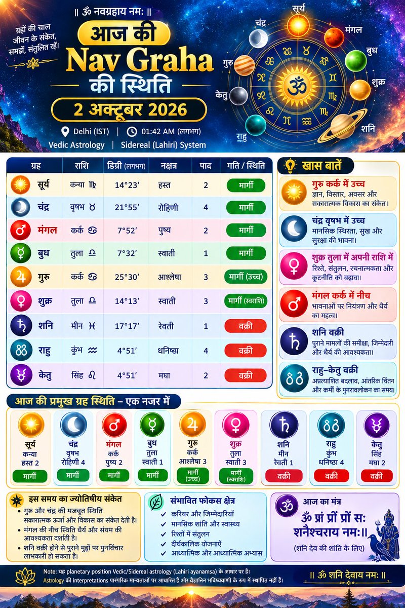SanjayA14760020's tweet photo. 🪐 2 अक्टूबर 2026 | आज की Nav Graha स्थिति https://t.co/sxLl0WHozw