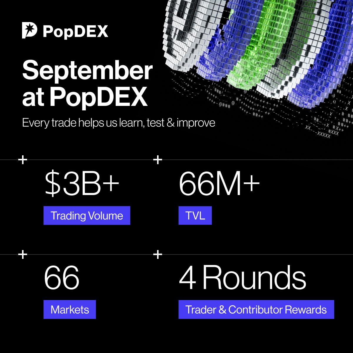 dextercore404's tweet photo. Selamlar perp dex tarafında bir diğer önem verdiğim proje @popdex_ 

Singapur merkezli, Mayıs 2026’da Foresight Ventures liderliğinde 30 milyon dolar seed aldı

Haziran 2026 closed alpha süresinden bu yana
kümülatif hacmi yaklaşık 2.6 milyar doları tvl yaklaşık 63 milyon doları geçti

Çoğu kişi farkında değil ve kullanmıyor projeyi ama şuana kadar 4 kez çok güzel ödül dağıttılar

Drop 1, 10 Ağustos: max 2.000 USDT. Genesis’te ≥10 bin dolar hacim yapan herkes ödül almaya uygundu ayrıca  testnet feedback’e 500 USDT de dağıtılmıştı. yani ekip geri dönüşleride fazlasıyla önemsiyor ufak bütçeyle bile fark ettiğiniz sorunları veya geliştirmeleri bildirerek ödül kazanabilirsiniz

Drop 2, 24 Ağustos: kullanıcı basına max 1.500 USDT dagıtıldı

Drop 3, 7 Eylül 100 bin dolar hacim yapan kullanıcılar uygundu, max 3.300 USDT ödül aldı

Drop 4, 21 Eylül:  150 bin dolar hacim yapan kullanıcılar uygundu, max 8.000 USDT ödül aldı

Drop 5 içinde ekip 5 ekimde bir ödülün daha yolda olduğunu söyledi bakalım orda neler olacak ve bu son olmayacak ekim ayında büyük bir dağıtım daha planlıyor ekip

Yani burda gerçekten hem maliyetsiz olarak bir projeyi kasma potansiyeli var,hemde gelecekte gelebilecek olası airdrop potansiyeli ile güzel bir kazanç var

Ekip geriye dönük işlemlerin ödüllendirileceğinide ayrıca belirtmiş zaten

Katılmak isterseniz kod gerekiyor  %20 fee avantajlı bir link var burdan dileyen katılabilir
https://t.co/6vBkuGjbiK