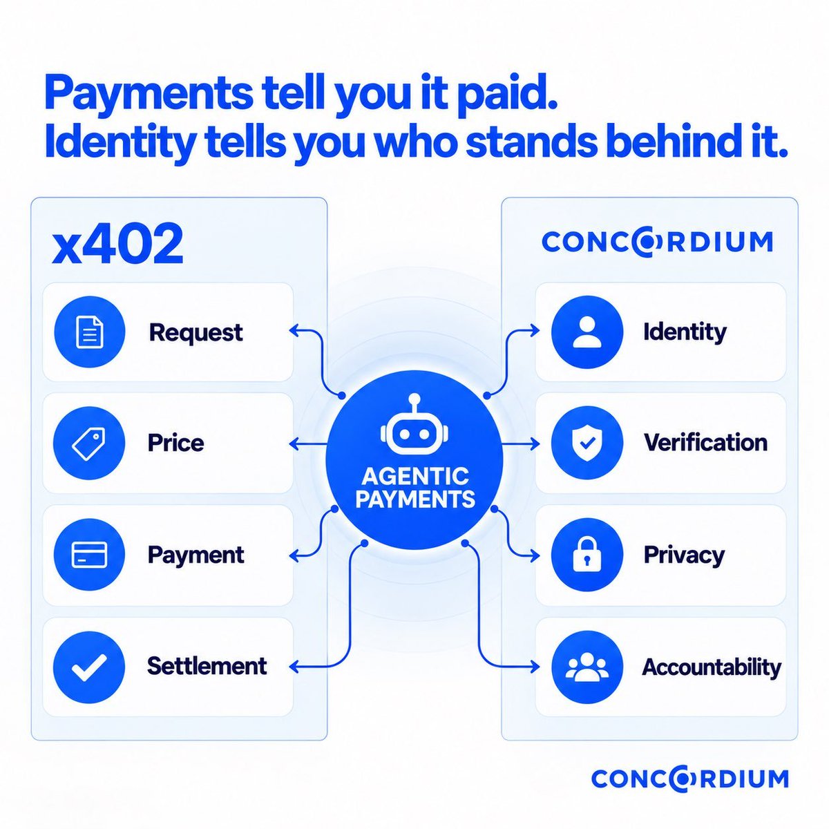 Concordiumindo's tweet photo. AI agent dapat meminta, membayar, dan menyelesaikan transaksi secara mandiri.

Tapi, siapa yang berada di balik pembayaran tersebut?

x402 menangani alur pembayarannya.
Concordium menghadirkan identitas dan akuntabilitas.

Pembayaran berbasis agen membutuhkan keduanya. https://t.co/gfFWGIXFLK