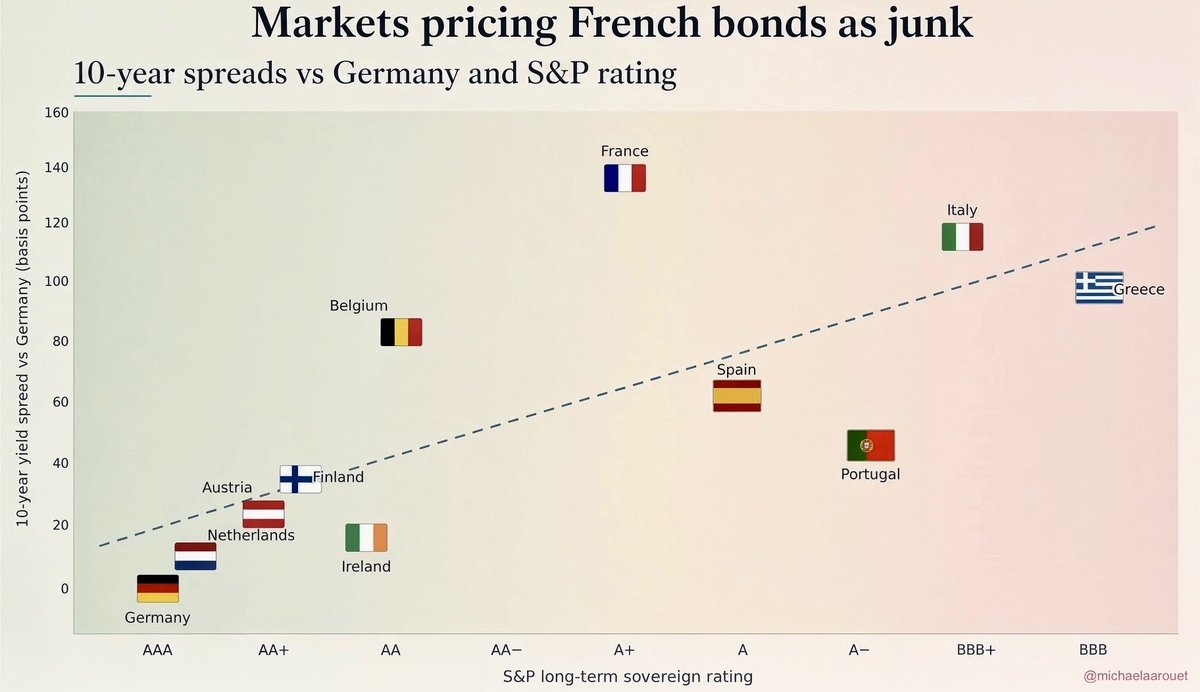 MichaelAArouet's tweet photo. Most people don’t yet grasp what is happening in France. Markets are pricing French sovereign debt as junk, rating agencies will eventually have to follow. This will have two major impacts:

1. Most French banks are already rated at or just below the sovereign, so a move toward junk would likely drag domestically focused lenders with it. Credit to households and firms would slow sharply, hurting the economy and widening the fiscal deficit even further, a vicious cycle.

2. For the ECB, the constraint is legal as well as financial. A fall below investment grade would force sales by ratings-bound investors while making any backstop harder to justify under current rules.

The next euro crisis will begin in France. The first, which began in Greece, will feel like a walk in the park compared with what comes next.