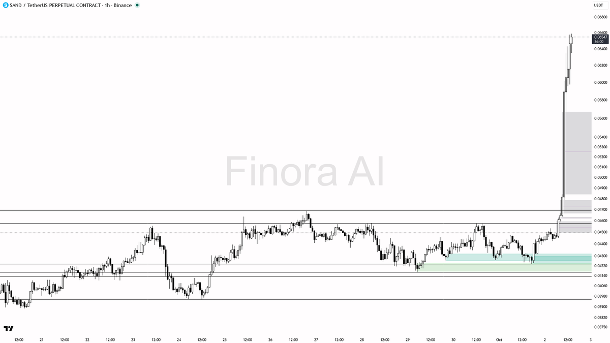 ⚡ $SAND shorts trapped at extreme funding as 52% move rides bullish structure

- my bias is bullish here — 1h, daily and weekly structure are aligned bullish wi