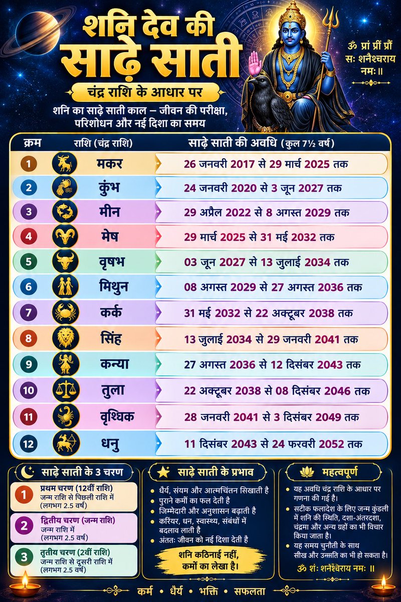 SanjayA14760020's tweet photo. 🪐 शनि देव की साढ़ेसाती: 12 राशियों की पूरी अवधि और तीनों चरणों की जानकारी
 साढ़े साती डरने का नहीं, अपने कर्म सुधारने का समय है।
जय शनि देव। https://t.co/DwrA5NKfPe
