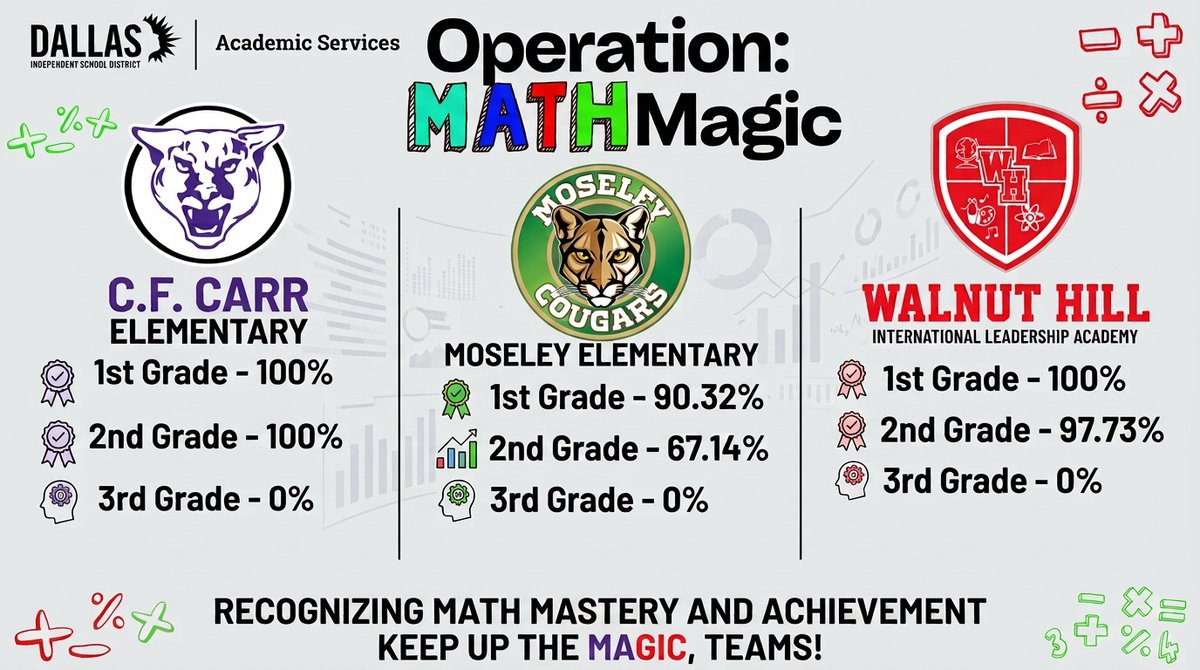 AaronDaffern's tweet photo. Celebrating big wins across @dallasschools 🌟 Congrats to @CF_Carr, @moseleycougars, and #WalnutHill for showing their #MathMagic 📊✨  @TJVT_Dallas @Region6_DISD @drmtz01 @Region1DISD @PathtoPinkston@Region2DISD @disdstemmath @DrElenaSHill https://t.co/YbWCPD3X4h