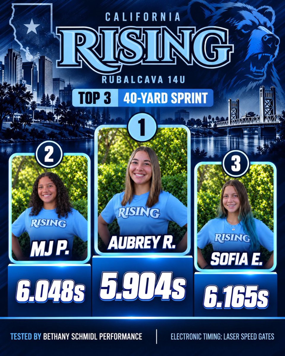 RisingRubalcava's tweet photo. Our athletes put their training to the test, completing electronic speed and vertical testing with Bethany Schmidl Performance. From explosive verticals to speed in the 20-yard and 40-yard sprints, these girls continue to show their athleticism, competitiveness, and commitment. https://t.co/a45jhUx5lD