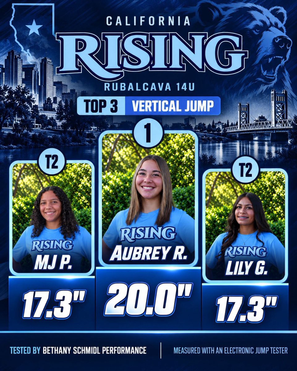 RisingRubalcava's tweet photo. Our athletes put their training to the test, completing electronic speed and vertical testing with Bethany Schmidl Performance. From explosive verticals to speed in the 20-yard and 40-yard sprints, these girls continue to show their athleticism, competitiveness, and commitment. https://t.co/a45jhUx5lD