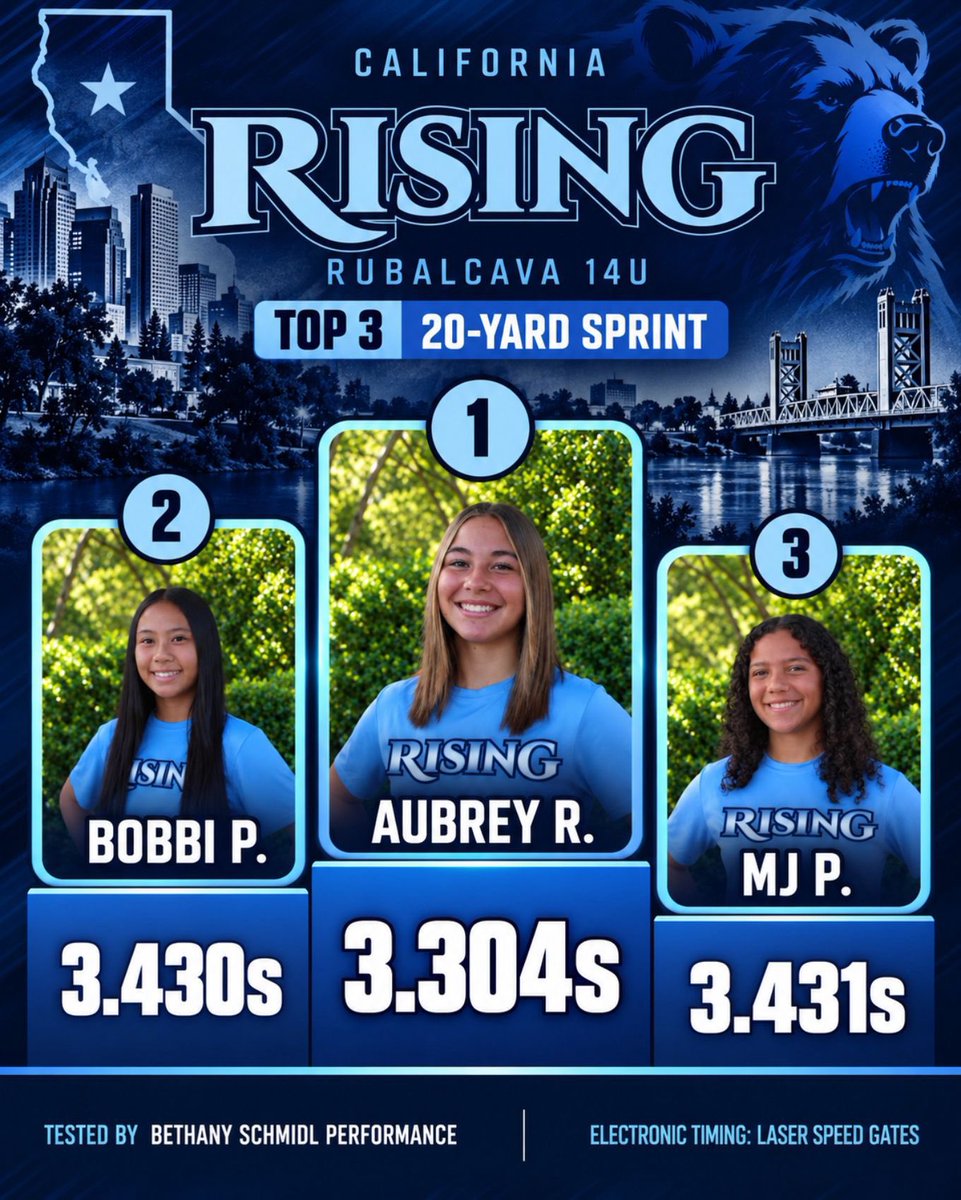 RisingRubalcava's tweet photo. Our athletes put their training to the test, completing electronic speed and vertical testing with Bethany Schmidl Performance. From explosive verticals to speed in the 20-yard and 40-yard sprints, these girls continue to show their athleticism, competitiveness, and commitment. https://t.co/a45jhUx5lD