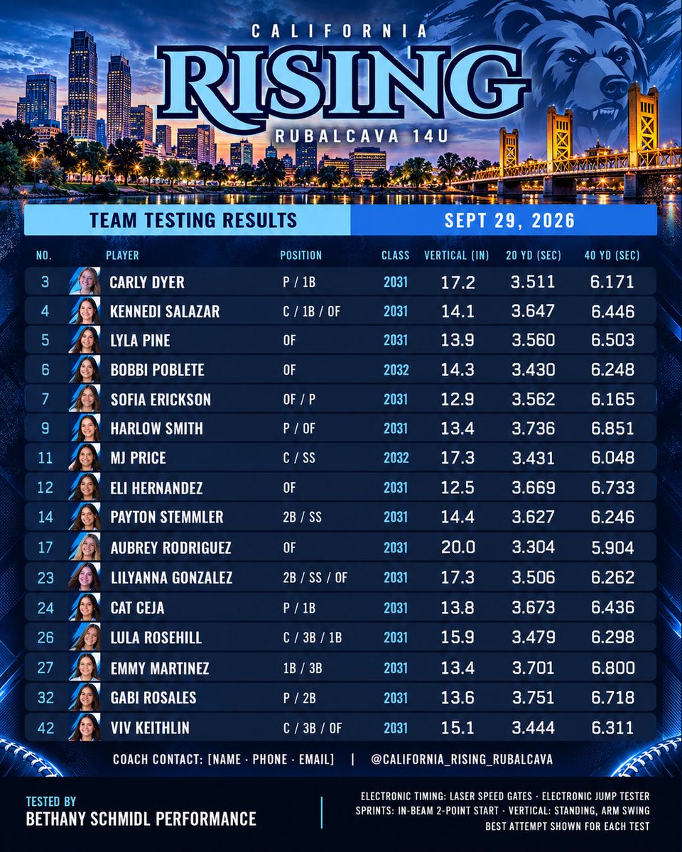RisingRubalcava's tweet photo. Our athletes put their training to the test, completing electronic speed and vertical testing with Bethany Schmidl Performance. From explosive verticals to speed in the 20-yard and 40-yard sprints, these girls continue to show their athleticism, competitiveness, and commitment. https://t.co/a45jhUx5lD