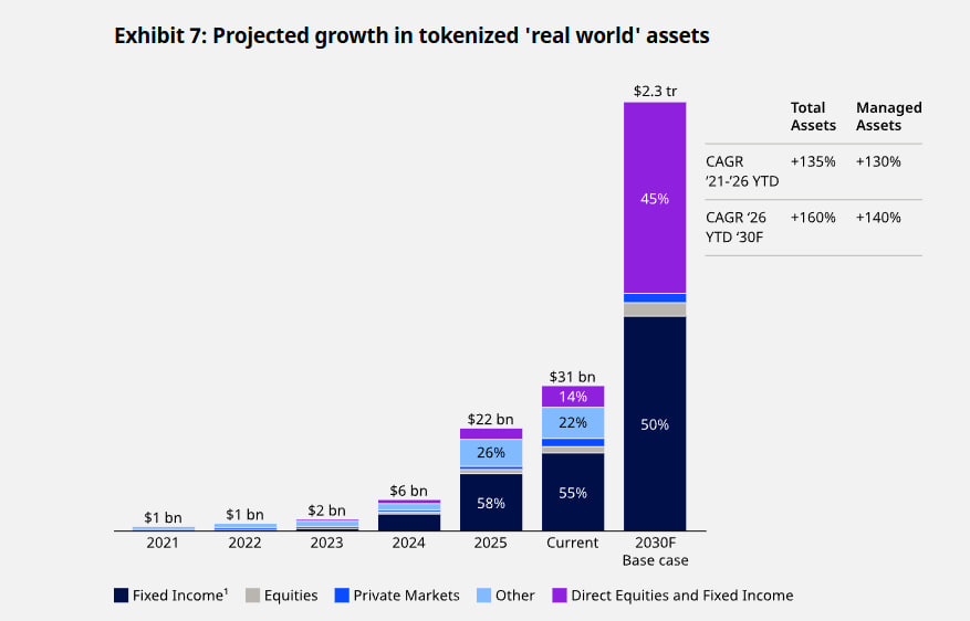 byzanlink's tweet photo. Tokenisation could reach $2.3T by 2030.

New Oliver Wyman research projects tokenised real-world assets to grow from roughly $40B today to about $2.3T by 2030:

→ Money market funds
→ Short-duration instruments for collateral and treasury management
→ Tokenised equities

The report estimates that around $1.3T of this market could be addressable by asset managers.

It also points to distribution and product manufacturing as near-term areas where tokenisation could have the greatest impact.

As more financial products move onchain, we expect infrastructure for issuance, distribution, servicing and lifecycle management to become increasingly important.