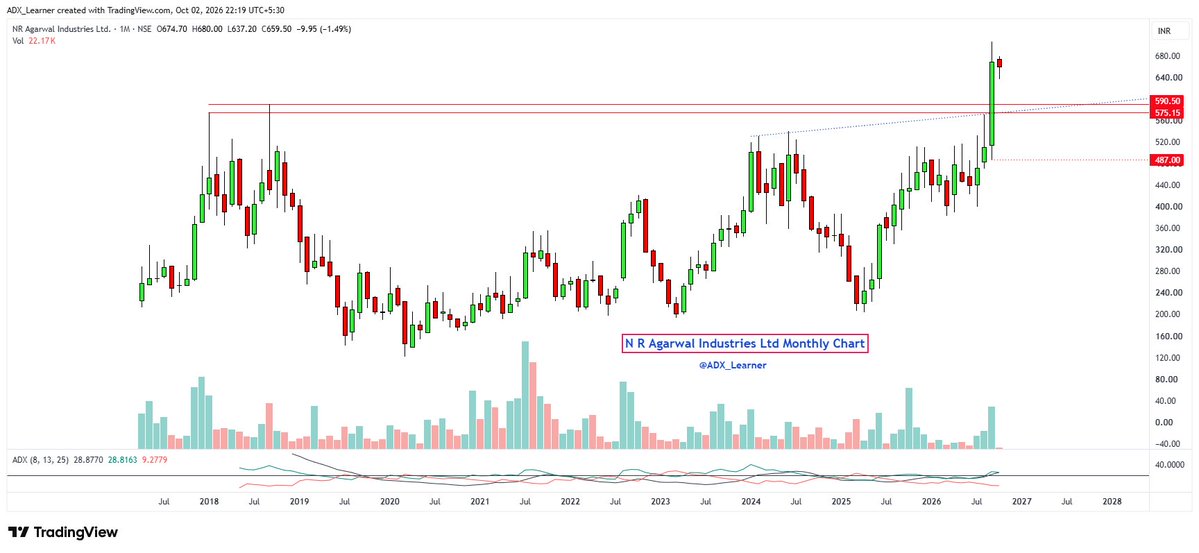 ADX_Learner's tweet photo. #NRAIL - N R Agarwal Industries Ltd

Monthly Chart.

Eight years long confirm multiyear Breakout.

A retest could offer a good opportunity to enter in this  excellent setup stock.

Keep👀 https://t.co/a3wZOjvVc4
