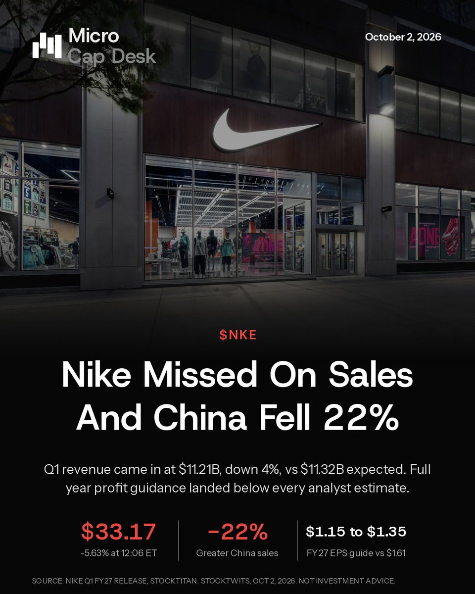 microcapdesk's tweet photo. Just do it (again, next quarter).

$NKE Q1 revenue $11.21B, down 4%, vs $11.32B expected. Greater China down 22%. FY27 EPS guide $1.15 to $1.35 vs $1.61 consensus.

Stock $33.17, down 5.63% at 12:06 ET. https://t.co/3jFP3G5Iam