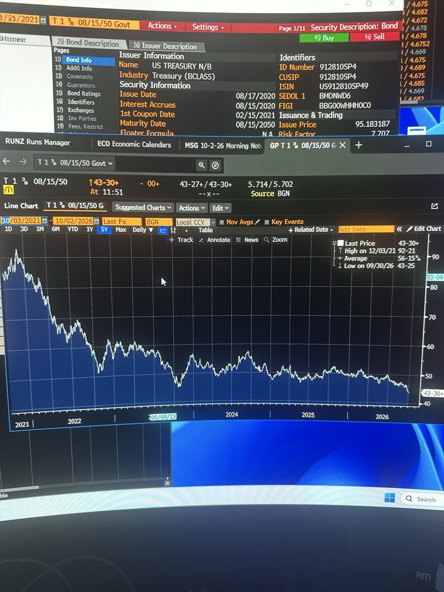 emichaeljoseph's tweet photo. This isn’t a meme stock. It’s a U.S. Treasury.

The 1.375% bond due in 2050: roughly $93 → $44 in five years.

The coupon was fixed. The risk wasn’t. https://t.co/GeAOAp4AMN