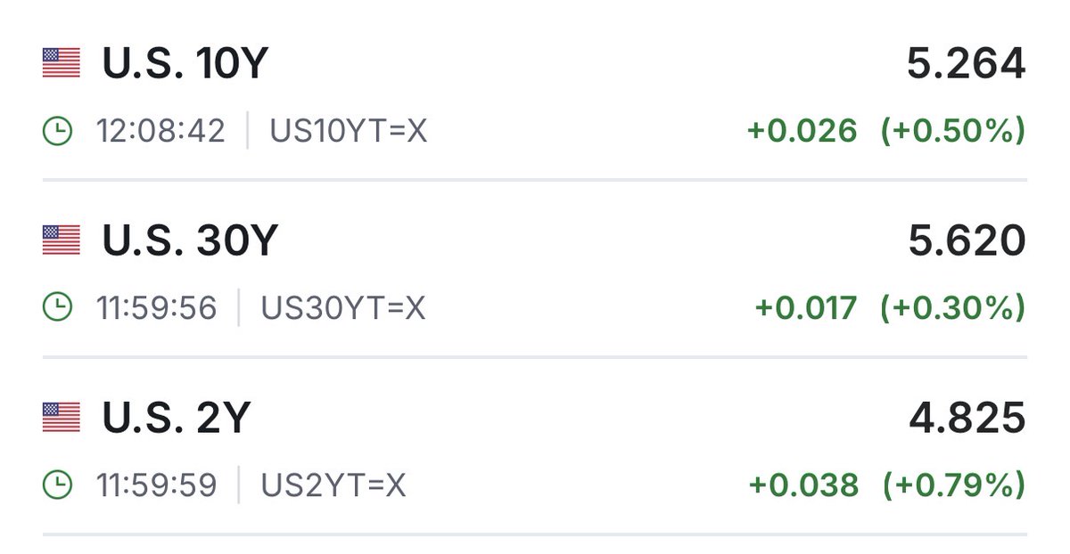 Samuelsworld's tweet photo. 🇺🇸📊💣 Não tem solução, FED tem que subir juros 1% de una só vez. 

Se não em 2027 30yrs estará 8%. https://t.co/MhmJmnLes9