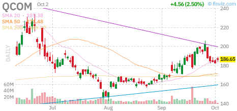 🚨 $QCOM Call
Strike: 195.00  Exp: 10/09/26
Ask: 1.83  Bid: 1.68
OI: 332  Vol: 2272 
 [📷](https://pbs.twimg.com/media/HTo0RNsWcAAgvZG.png) https://pbs.twimg.co